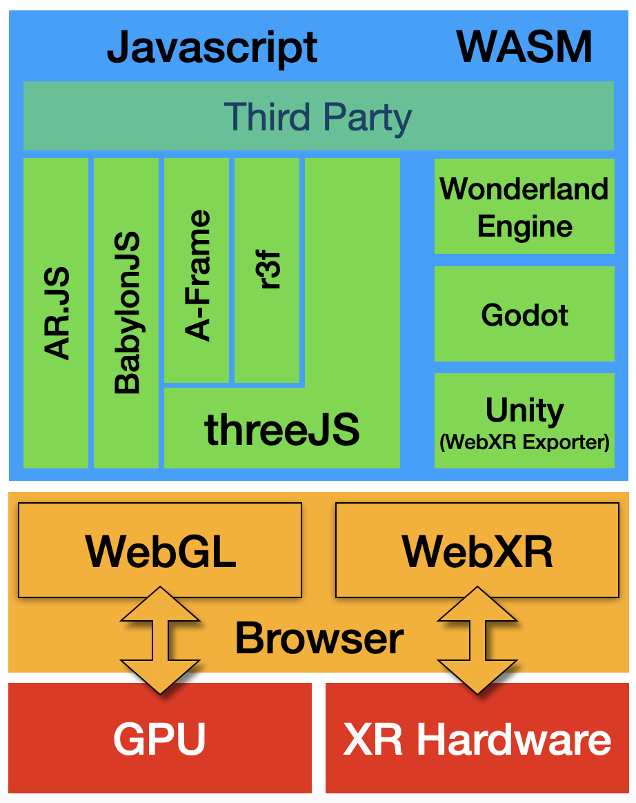 WebXR Technology Stack